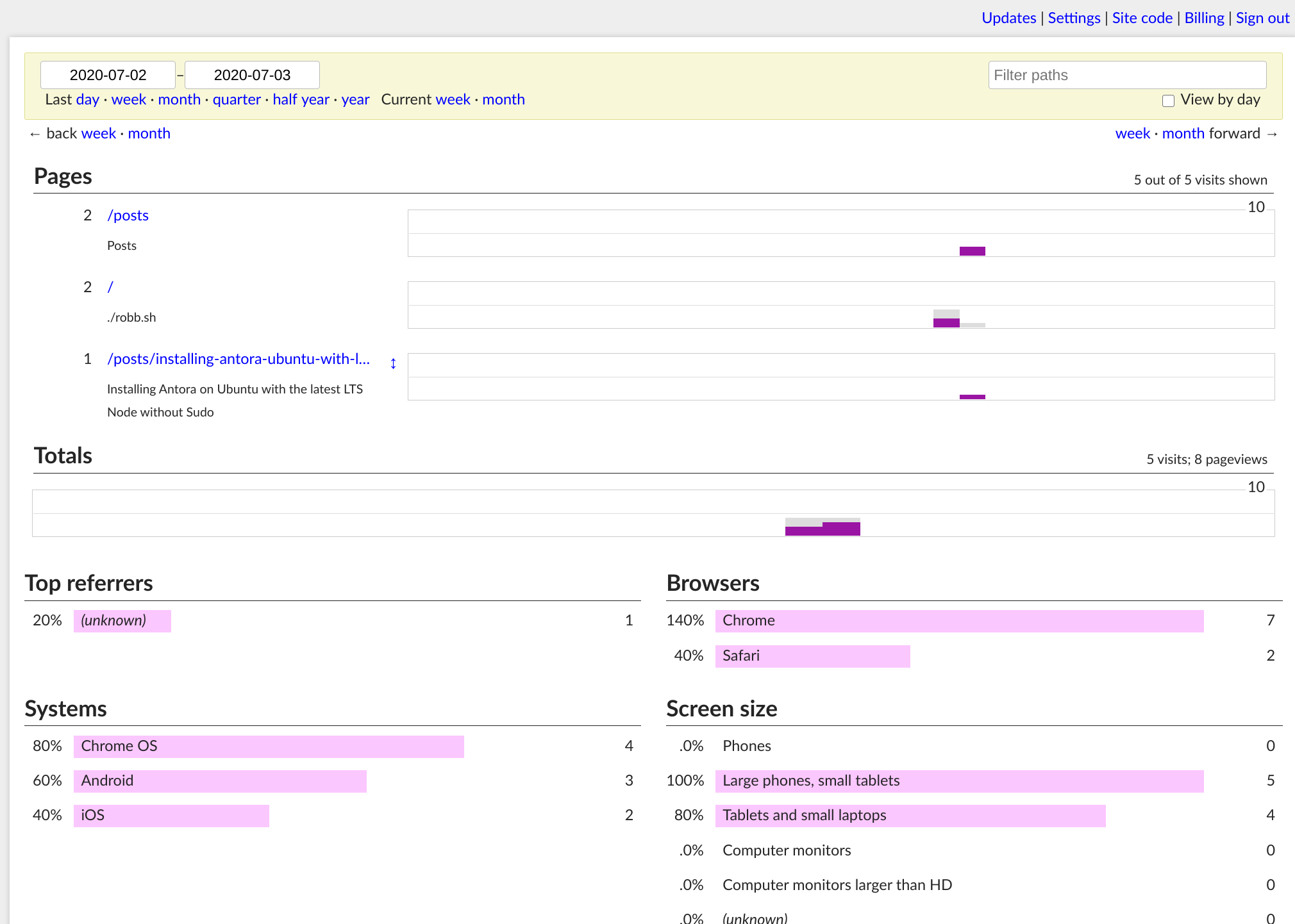 GoatCounter Dashboard