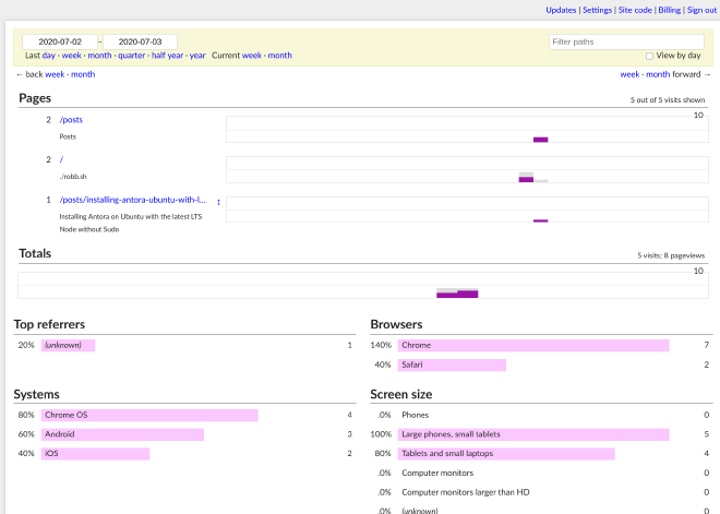 GoatCounter Dashboard